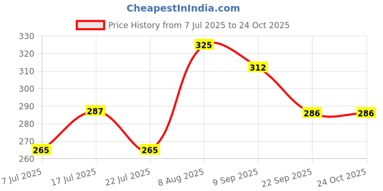 ajio.com azores Women Flat Sandals with Synthetic Fibre Upper azores Price History Graph from 7 Jul 2025 to 24 Oct 2025