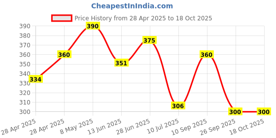 ajio.com azores Women Flat Sandals with Synthetic Fibre Upper azores Price History Graph from 28 Apr 2025 to 18 Oct 2025