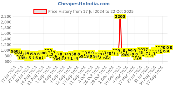ajio.com navsyaa Azrak Print Straight Skirt navsyaa Price History Graph from 17 Jul 2024 to 22 Oct 2025