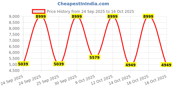 ajio.com reebok Aztec II Low-Top Lace-Up Sneakers reebok Price History Graph from 24 Sep 2025 to 16 Oct 2025