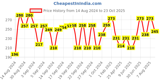 ajio.com aazeem Aztec Print Lightweight Washable Rug Runner 26" x 36" aazeem Price History Graph from 14 Aug 2024 to 23 Oct 2025