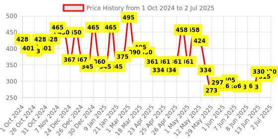 ajio.com aazeem Aztec Print Table Runner with 4 Placemats 70 X 11 aazeem Price History Graph from 1 Oct 2024 to 2 Jul 2025