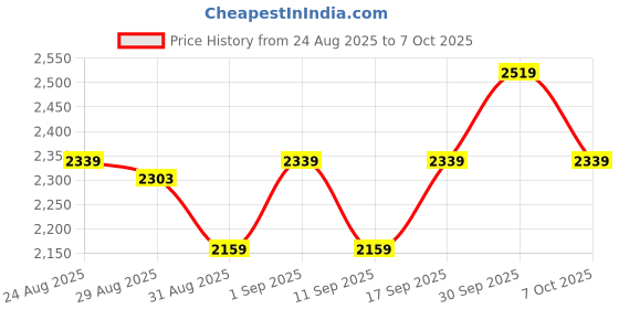 ajio.com adidas Aztex Double-Strap Sandals adidas Price History Graph from 24 Aug 2025 to 7 Oct 2025