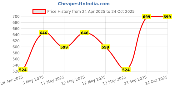 ajio.com pure home and living Azure Aroma Oil pure home and living Price History Graph from 24 Apr 2025 to 24 Oct 2025