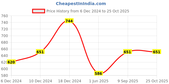 ajio.com azzaro black Casual Shoes With Synthetic Upper azzaro black Price History Graph from 6 Dec 2024 to 25 Oct 2025