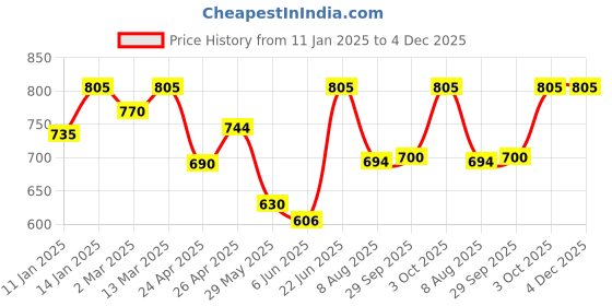 ajio.com azzaro black Men Casual Shoes with Synthetic upper azzaro black Price History Graph from 11 Jan 2025 to 3 Dec 2025