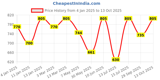 ajio.com azzaro black Men Casual Shoes with Synthetic upper azzaro black Price History Graph from 4 Jan 2025 to 13 Oct 2025