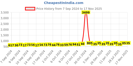 ajio.com azzaro black Men Double Strap Sandals with Velcro Fastening azzaro black Price History Graph from 7 Sep 2024 to 17 Nov 2025