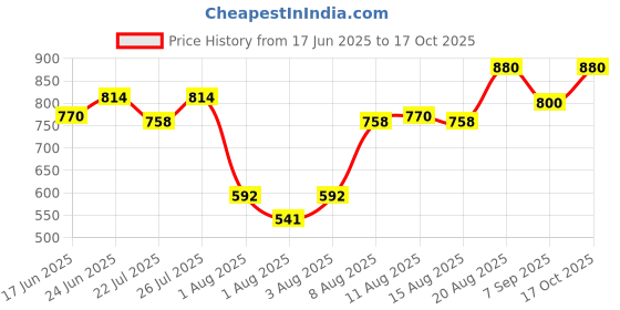 ajio.com azzaro black Men Formal Lace-Up Shoes with Leather Upper azzaro black Price History Graph from 17 Jun 2025 to 17 Oct 2025