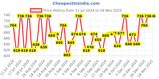 ajio.com azzaro black Men Lazer-Cut Slip-On Formal Shoes azzaro black Price History Graph from 11 Jul 2024 to 18 Nov 2025