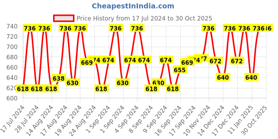 ajio.com azzaro black Men Lazer-Cut Slip-On Formal Shoes azzaro black Price History Graph from 17 Jul 2024 to 30 Oct 2025