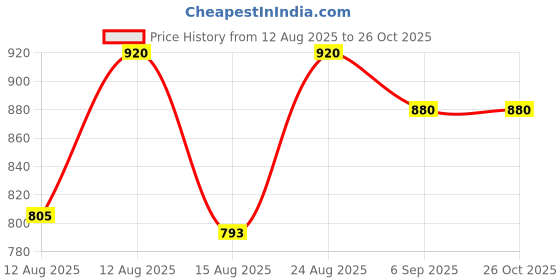 ajio.com azzaro black Men Loafers With Synthetic Upper azzaro black Price History Graph from 12 Aug 2025 to 26 Oct 2025