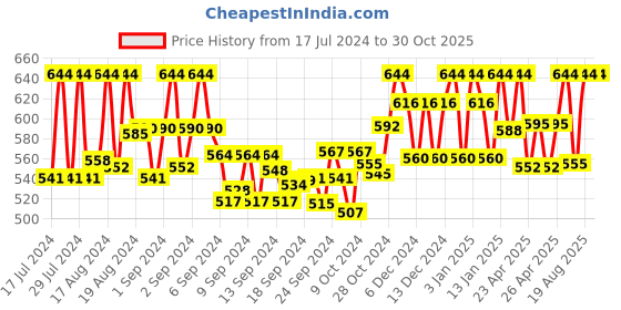 ajio.com azzaro black Men Round-Toe Slip-On Sandals azzaro black Price History Graph from 17 Jul 2024 to 30 Oct 2025