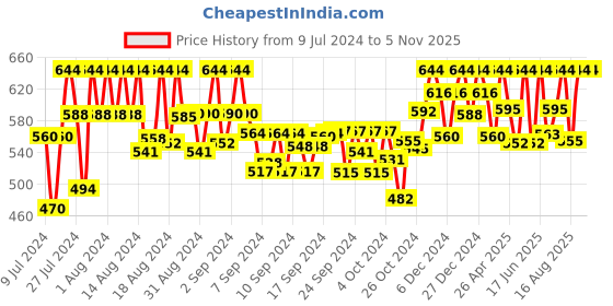 ajio.com azzaro black Men Slip-On Shoe-Style Sandals azzaro black Price History Graph from 9 Jul 2024 to 5 Nov 2025