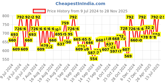 ajio.com azzaro black Men Slip-On Thong-Strap Flip-Flops azzaro black Price History Graph from 9 Jul 2024 to 28 Nov 2025