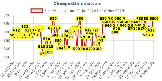 ajio.com azzaro black Multi Strap Flip-Flops azzaro black Price History Graph from 11 Jul 2024 to 15 Nov 2025