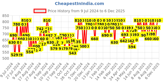 ajio.com azzaro black Multi-Strap Sandals with Velcro Fastening azzaro black Price History Graph from 9 Jul 2024 to 5 Dec 2025