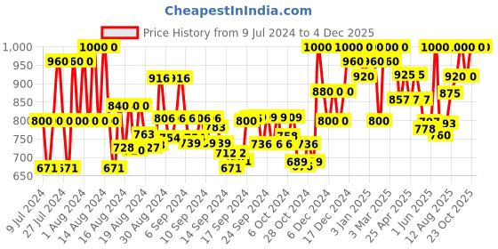 ajio.com azzaro black Open-Toe Sandals with Buckle Fastening azzaro black Price History Graph from 9 Jul 2024 to 4 Dec 2025