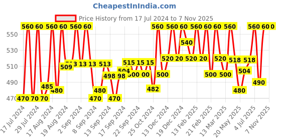 ajio.com azzaro black Open-Toe Slip-On Sandals azzaro black Price History Graph from 17 Jul 2024 to 7 Nov 2025