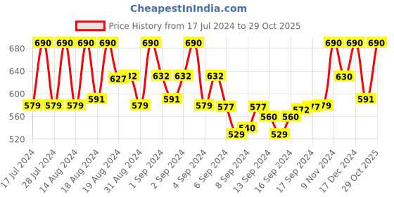 ajio.com azzaro black Round-Toe Slip-On Formal Shoes azzaro black Price History Graph from 17 Jul 2024 to 29 Oct 2025
