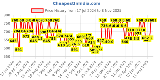 ajio.com azzaro black Round-Toe Slip-On Sandals azzaro black Price History Graph from 17 Jul 2024 to 7 Nov 2025