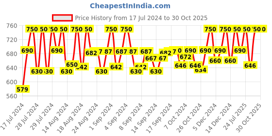 ajio.com azzaro black Round-Toe Strappy Sandals azzaro black Price History Graph from 17 Jul 2024 to 29 Oct 2025