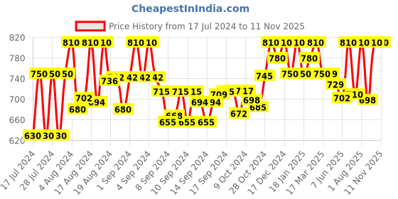 ajio.com azzaro black Slip-On Sandals with Velcro Fastening azzaro black Price History Graph from 17 Jul 2024 to 10 Nov 2025