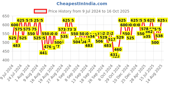 ajio.com azzaro black Toe-Ring Flip-Flops with Synthetic upper azzaro black Price History Graph from 9 Jul 2024 to 16 Oct 2025