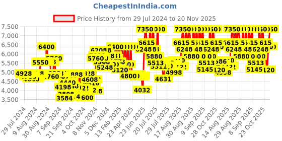 ajio.com azzaro Chrome 22 Eau De Parfum azzaro Price History Graph from 29 Jul 2024 to 20 Nov 2025