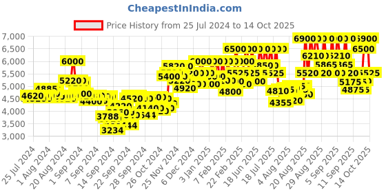 ajio.com azzaro Chrome Eau De Toilette azzaro Price History Graph from 25 Jul 2024 to 14 Oct 2025