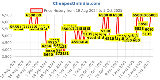 ajio.com azzaro Chrome Set azzaro Price History Graph from 19 Aug 2024 to 5 Oct 2025