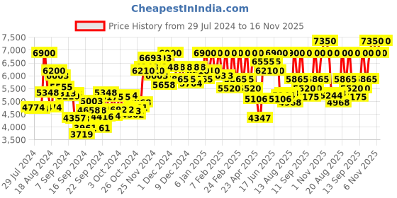 ajio.com azzaro The Most Wanted Eau De Parfum Intense Spray azzaro Price History Graph from 29 Jul 2024 to 16 Nov 2025