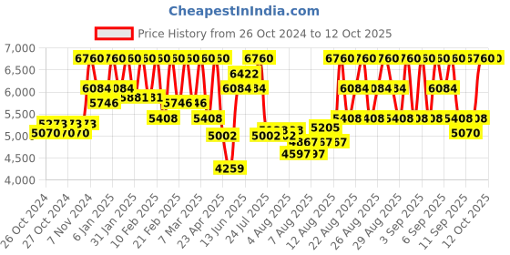 ajio.com azzaro The Most Wanted Eau De Toilette Intense for Men azzaro Price History Graph from 26 Oct 2024 to 11 Oct 2025