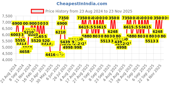 ajio.com azzaro The Most Wanted Parfum azzaro Price History Graph from 23 Aug 2024 to 22 Nov 2025