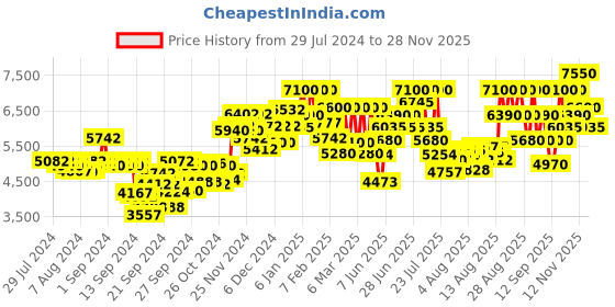 ajio.com azzaro Wanted Eau De Toilette azzaro Price History Graph from 29 Jul 2024 to 28 Nov 2025