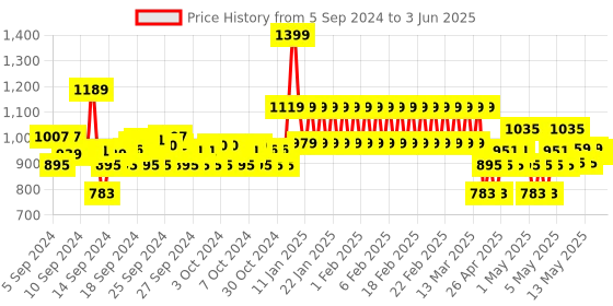 ajio.com adidas kids B 3S Shorts adidas kids Price History Graph from 5 Sep 2024 to 3 Jun 2025