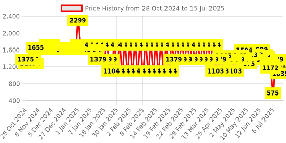 ajio.com adidas kids B 3S Straight Track Pants with Insert Pockets adidas kids Price History Graph from 28 Oct 2024 to 15 Jul 2025