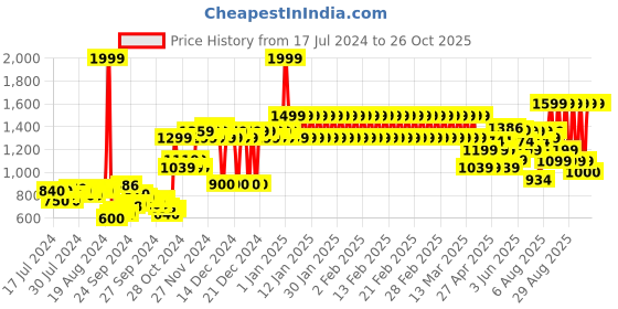 ajio.com adidas kids B Club Polo T-shirt adidas kids Price History Graph from 17 Jul 2024 to 24 Oct 2025
