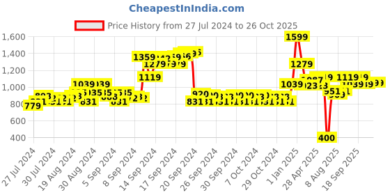 ajio.com adidas kids B CS CO T-Shirt adidas kids Price History Graph from 27 Jul 2024 to 26 Oct 2025