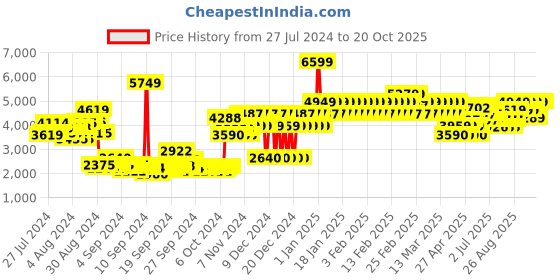 ajio.com adidas kids B D4GMDY Track Pants with Slip Pockets adidas kids Price History Graph from 27 Jul 2024 to 20 Oct 2025