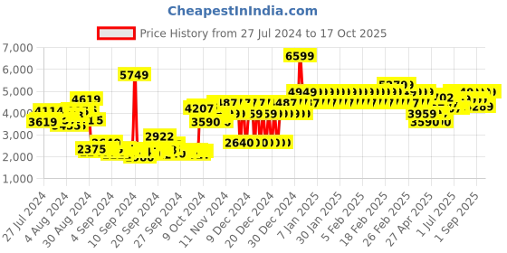 ajio.com adidas kids B D4GMDY Track Pants with Zipper Pockets adidas kids Price History Graph from 27 Jul 2024 to 16 Oct 2025