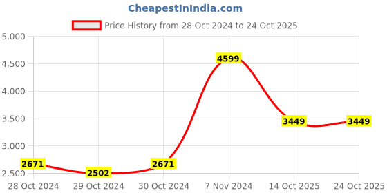 ajio.com adidas kids B FI 3S FZ Zip-Front Hoodie adidas kids Price History Graph from 28 Oct 2024 to 24 Oct 2025