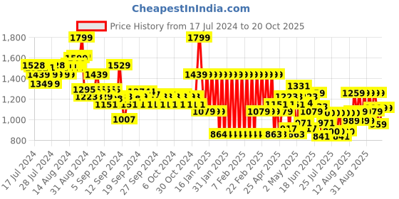 ajio.com adidas kids B GRA Cotton Shorts adidas kids Price History Graph from 17 Jul 2024 to 20 Oct 2025