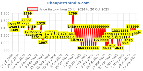 ajio.com adidas kids B GRA Cotton Shorts adidas kids Price History Graph from 25 Jul 2024 to 20 Oct 2025