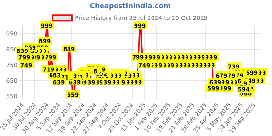 ajio.com adidas kids B Lin T-Shirt adidas kids Price History Graph from 25 Jul 2024 to 20 Oct 2025