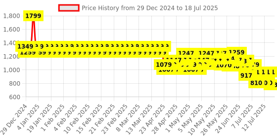 ajio.com adidas kids B LIN TTOP Regular Fit Active Jacket adidas kids Price History Graph from 28 Dec 2024 to 17 Jul 2025
