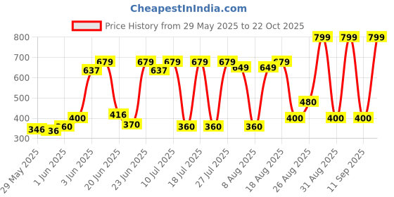 ajio.com adidas kids B LOGO LS Round-Neck T-shirt adidas kids Price History Graph from 29 May 2025 to 21 Oct 2025