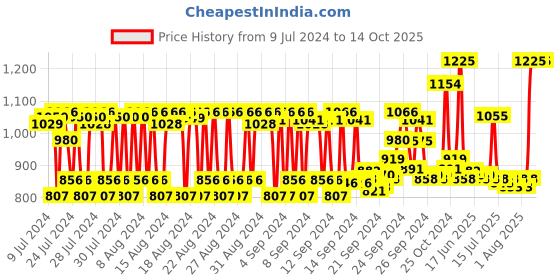ajio.com fixderma cosmetic laboratories B Prox 10 Face Wash fixderma cosmetic laboratories Price History Graph from 9 Jul 2024 to 14 Oct 2025