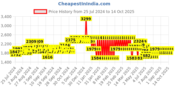 ajio.com adidas kids B Run WV Shorts with Slip Pockets adidas kids Price History Graph from 25 Jul 2024 to 14 Oct 2025