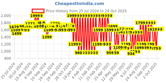 ajio.com adidas kids B Sere Track Pants adidas kids Price History Graph from 25 Jul 2024 to 28 Oct 2025